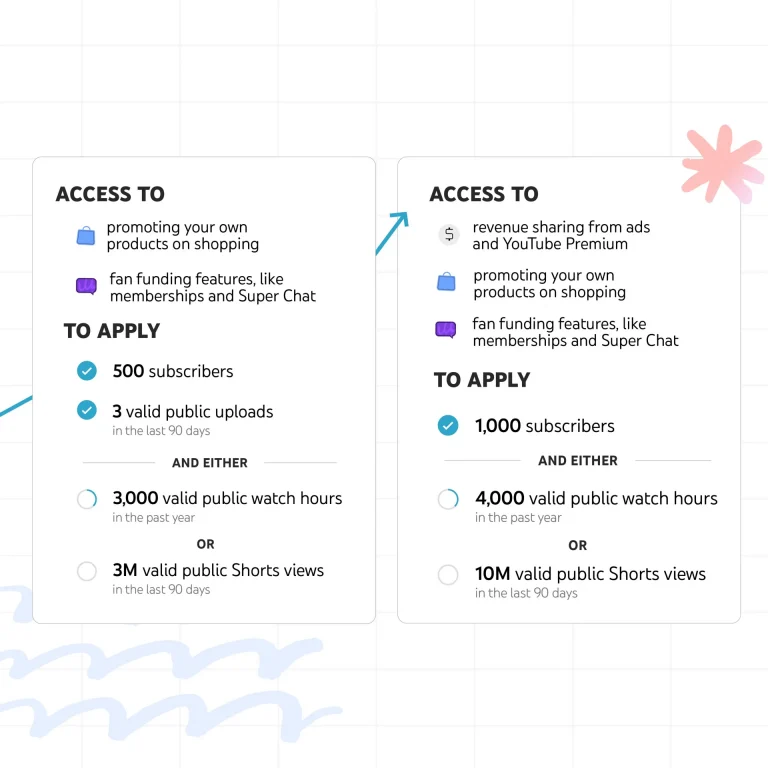Unlocking Success Earlier: YouTube’s Exciting Updates to Its Partner Program