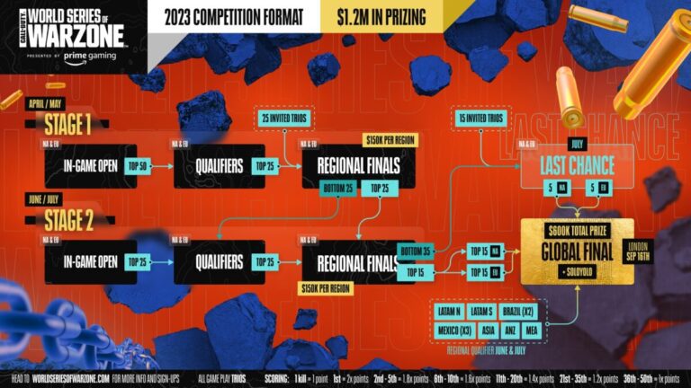 The World Series of Warzone: Beta Code Sweeps & Viewership Rewards